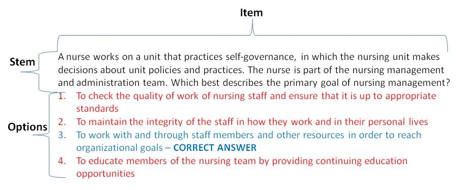 anatomy of an nclex question