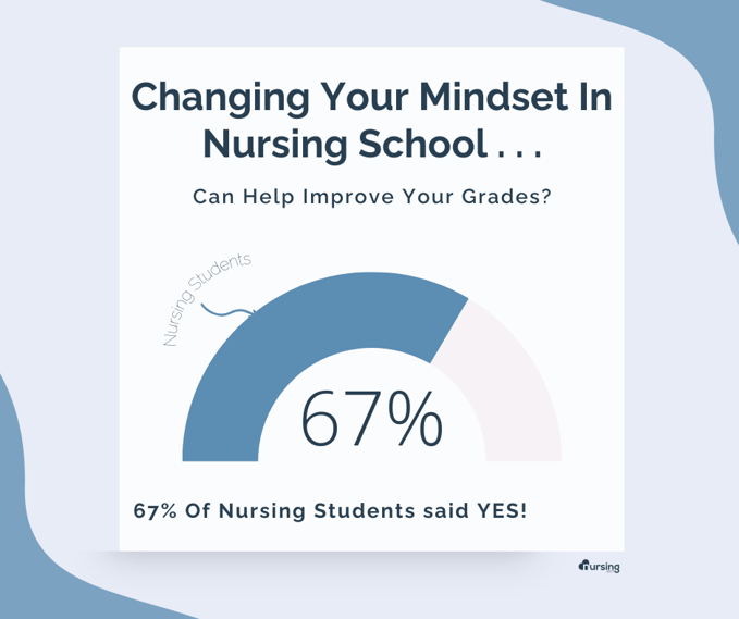Nursing Students growth mindset  