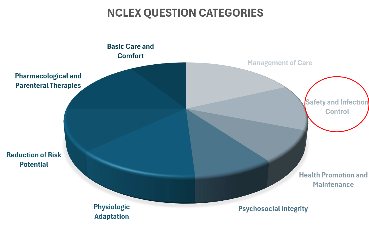 nursing prioritization nclex categories